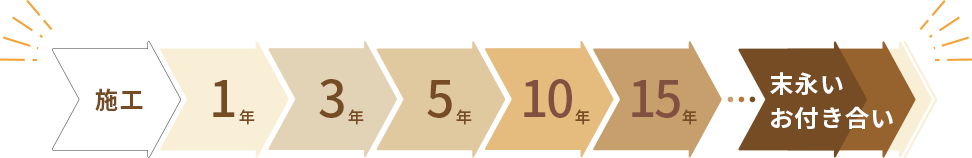 施工から末永いお付き合い